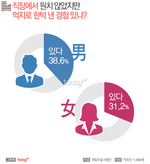 직장 내 한턱 문화 10명 중 3명 '억지로 낸 경험 있어', 한턱 비용은?