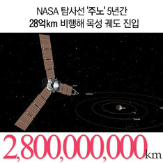 NASA 탐사선 '주노' 5년간 28억km 비행해 목성 궤도 진입