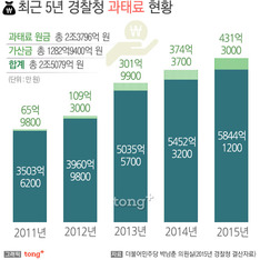 경찰청, 5년간 과태료 가산금 수입만 1282억 원