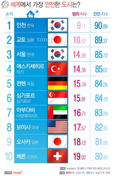 세계에서 가장 안전한 도시 3위에 오른 '서울', 1위에 오른 한국 도시는?