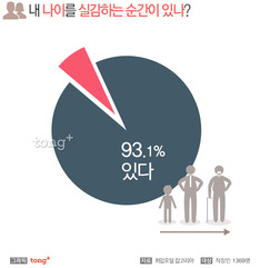 나이 실감하는 순간 1위 '체력 한계 느낄 때', 노년의 기준은 몇 살?