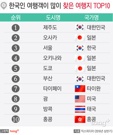 한국인이 가장 많이 찾은 여행지 2위 '오사카'&shy;&hellip; 1위는?