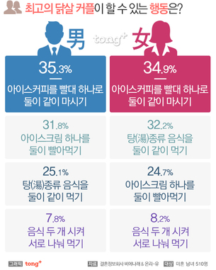 일체감 높은 닭살커플 행동 1위는 '빨대 하나로 냉커피 함께 마시기'