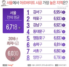 아르바이트 시급 높은 곳 1위 서울은 '강서구' 전국은 '세종시', 아르바이트 인기 업종은?