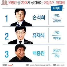 20대가 보는 가장 이상적인 아저씨 2위 '유재석', 1위는?