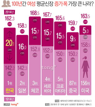 한국 여성 키 100년간 20cm 자라 증가 폭 세계 1위, 세계 최장신&middot;최단신 국가는?