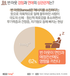 미혼남녀, 번 아웃 경험에 '연애도 힘들었다'&hellip;'휴식'이 최고