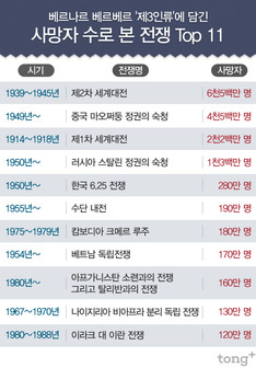 베르나르 베르베르 선별 '사망자 많은 11개 전쟁'은?