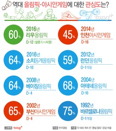 리우 올림픽 가장 보고 싶은 종목은 '축구', 한국 예상 종합성적은?