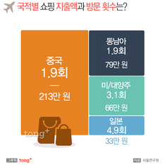 외국인 관광객, 여행경비 평균 184만원 중 106만원 '쇼핑'
