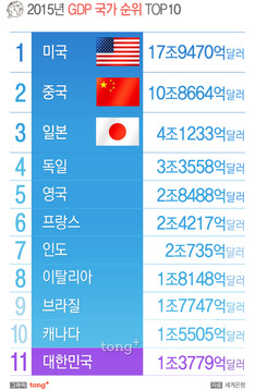 2015년 한국 GDP 1조3779억달러, 9년 만에 세계 11위 회복