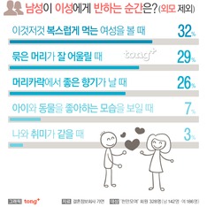 미혼남녀, 외모 아닌 이성에게 반하는 순간은?