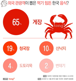 외국인이 뽑은 한국의 놀라운 모습 1위 '와이파이', 먹기 힘든 한국 음식은?