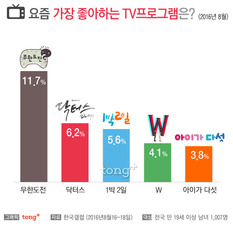 역시 '무한도전'&hellip; 22개월 연속 '한국인이 좋아하는 TV 프로그램' 1위