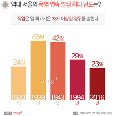 정말 더웠던 올해 여름, 서울 폭염 무려 23일&hellip; 역대 5번째