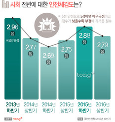 국민 안전체감도 5점 만점에 2.79 &hellip; '성폭력&middot;가정폭력&middot;식품' 불안감 증가