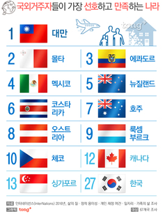 외국인 거주자가 살기 좋은 나라 27위는 '한국', 1위는 어디?