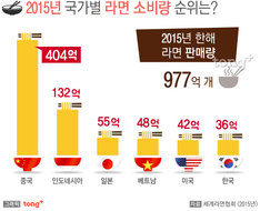한국, 1인당 라면 소비량 72.8개&hellip;연간 라면 소비량 1위 국가는?