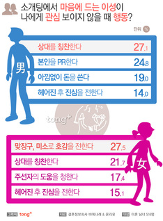 마음에 드는 이성이 내게 관심 보이지 않을 때, 남녀의 어필법은?