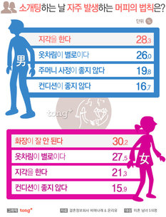 소개팅 날 자주 발생하는 '머피의 법칙' 1위 남자는 '지각', 여자는?