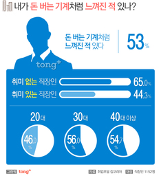 직장인 53% '나는 돈 버는 기계', 취미 없을수록 일상 만족도 낮아