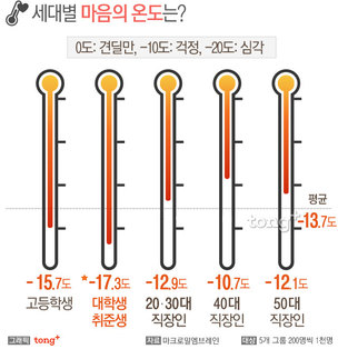 한국인 '마음의 온도' -13.7도&hellip; "올해도 춥다"