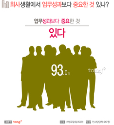 인사담당자 93%, 직장에서 '업무성과보다 중요한 것 있다'