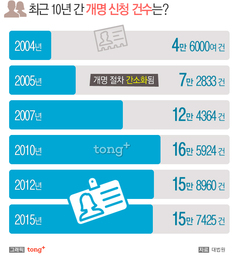 이름을 바꾼다고 인생이 달라질까? 내가 개명하려는 이유는...