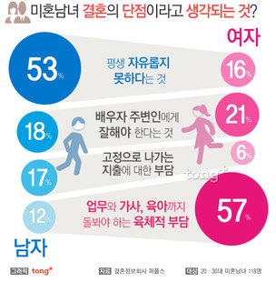 20&middot;30 미혼남녀, 결혼의 단점으로 남자는 '자유 속박', 여자는?