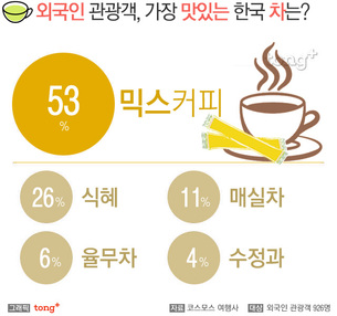 외국인이 가장 좋아하는 한국 茶는 '믹스커피'