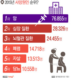 지난해 사망자 27만5895명 역대 최대&hellip;사망원인 1위 '암'