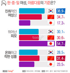 한&middot;중&middot;일 여성들의 '아름다움'의 기준은?