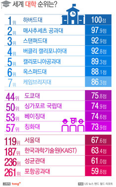 세계 최고 대학은 '하버드대'&hellip; 서울대는 119위