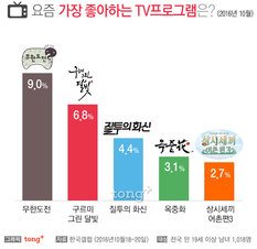 한국인 좋아하는 TV프로그램 2위 '구르미 그린 달빛'&hellip; 1위는?