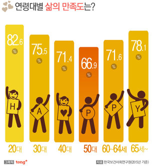 한국인 중 '삶의 만족도' 가장 낮은 연령대는 '50대'
