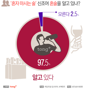 성인남녀 72%는 '혼술족', 혼술 할 때 선호하는 술과 안주는?