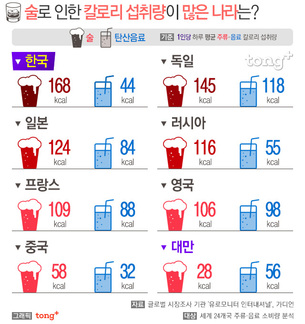 한국인 살찌는 주범은 '술', 술로 섭취하는 칼로리량?