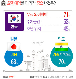 호텔 선택 시 중요한 것 2위 '주차공간' 1위는?