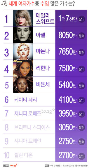 세계에서 수입 많은 '여자 가수' TOP 10