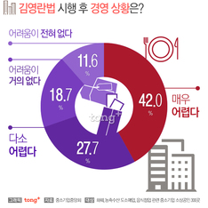 김영란법 시행 후 한 달, 중소상인 70% '경영상 어려움 겪어'