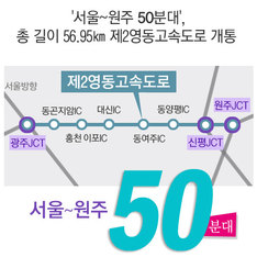 '서울~원주 50분대', 총 길이 56.95㎞ 제2영동고속도로 개통