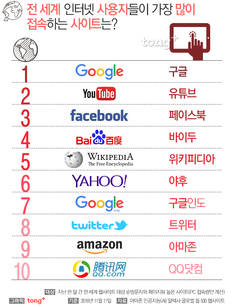 전 세계 인기 웹사이트 1위는 '구글', 한국의 인기 웹사이트 순위는?