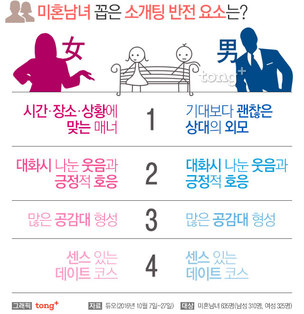 기대 안 한 소개팅의 반전 요소, 남성 1위 '기대보다 괜찮은 상대의 외모'&hellip; 여성은?