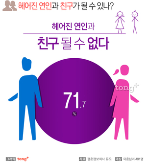 미혼남녀 71.7% "헤어진 연인과 친구 안돼", 친구가 될 수 없는 이유는?
