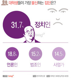 대학생들 가장 불신하는 집단 '정치인'&hellip;가장 존경하는 인물 '김연아'