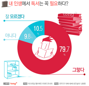 성인 84.7% "책 읽는 사람 매력있다", 가장 많이 구입한 도서 장르는?