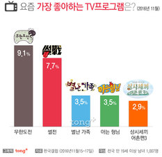 '썰전' 한국인이 좋아하는 프로그램 2위&hellip; '무한도전' 26개월 연속 1위