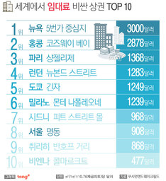 서울 명동, 전 세계서 8번째로 비싸&hellip;3.3㎡당 월 309만 원