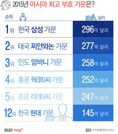 삼성家, 포브스 선정 아시아 최고부호 가문 1위&hellip;현대家는 12위