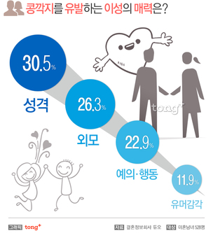 사랑의 콩깍지 벗겨지는 순간에 남자는 '연인의 거친 말', 여자는?